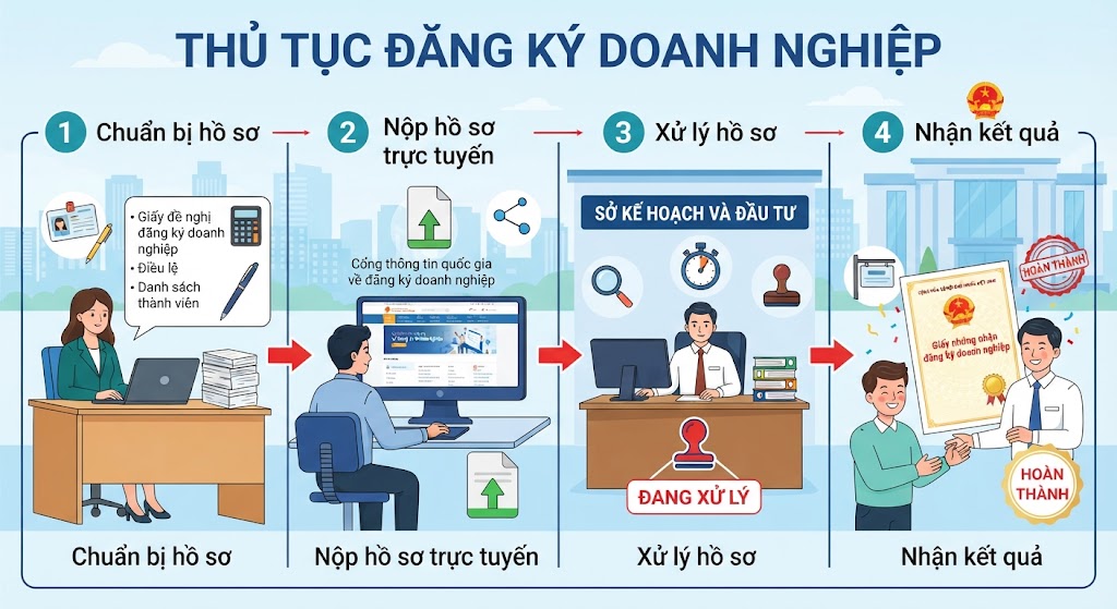 các bước thực hiện đăng ký doanh nghiệp