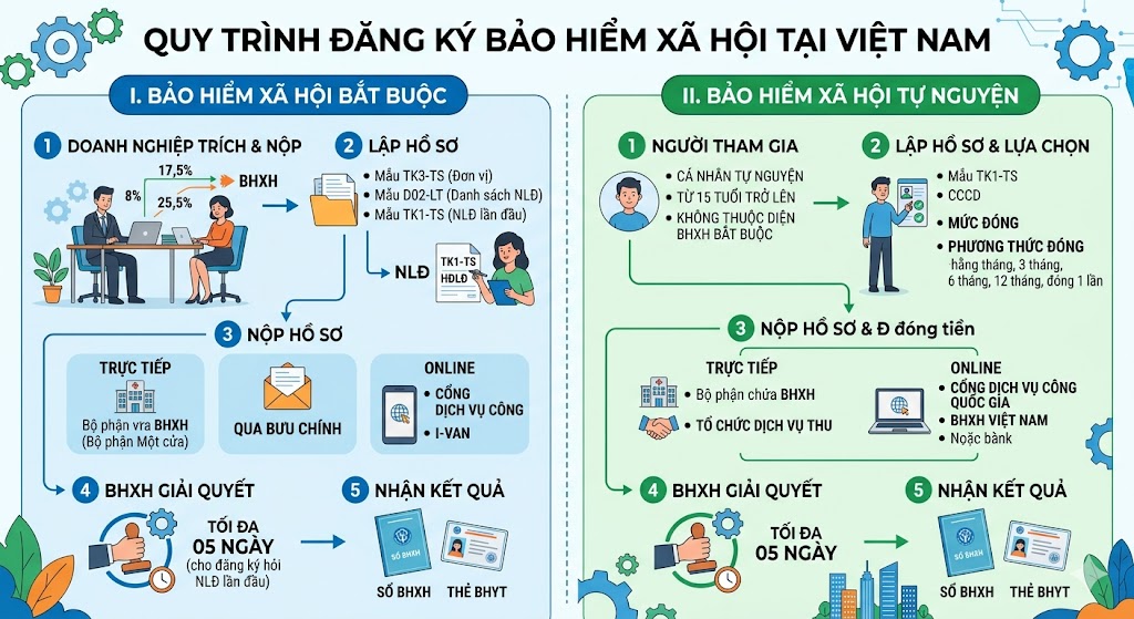 quy trình đăng ký bảo hiểm xã hội cho chủ hộ kinh doanh cá thể