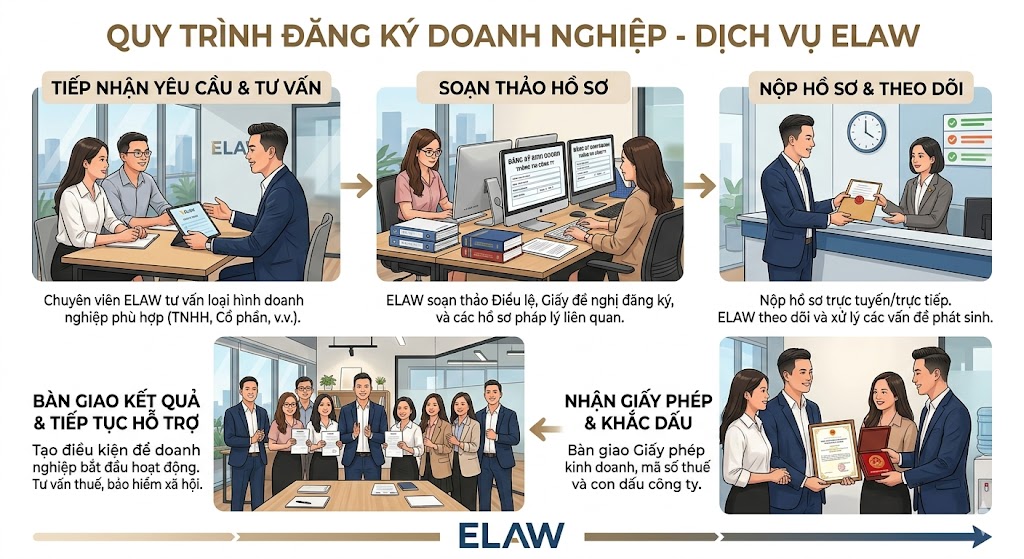 quy trình đăng ký doanh nghiệp tại elaw