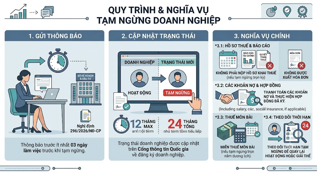 Tạm Ngừng Doanh Nghiệp-Quy Trình Thủ tục
