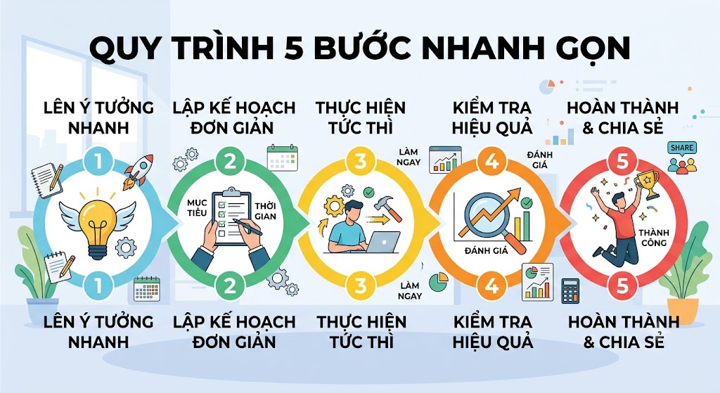 Quy trình 5 bước đơn giản, nhanh gọn